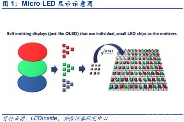 Micro LED顯示，未來(lái)定位日漸“清晰”