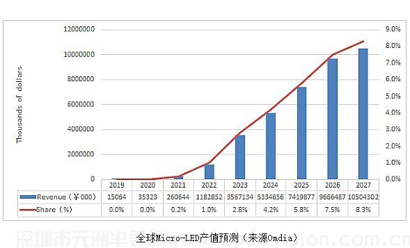 Micro LED顯示，未來(lái)定位日漸“清晰”