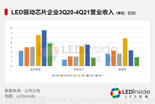 LED驅(qū)動芯片漲價