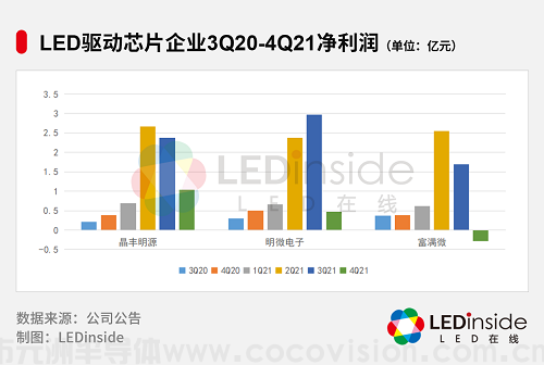 LED驅(qū)動芯片漲價