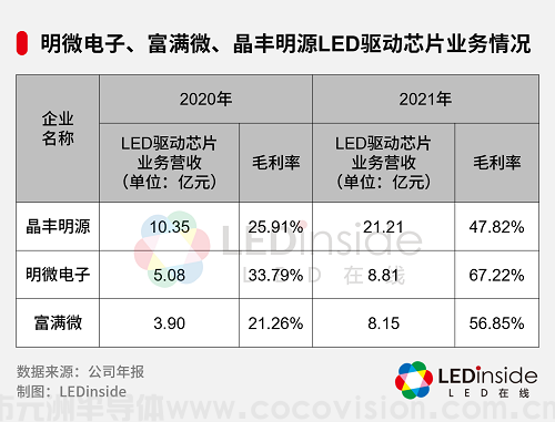 LED驅(qū)動芯片漲價